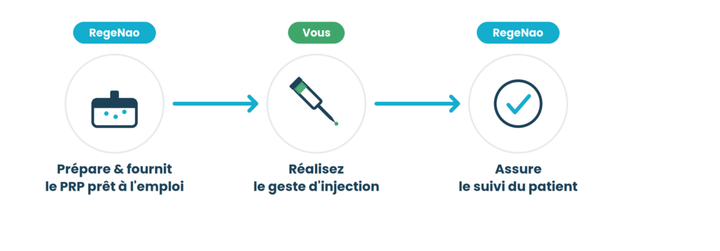 Schéma : RegeNao prépare et fournit le PRP, le praticien réalise l'injection, RegeNao assure le suivi du patient